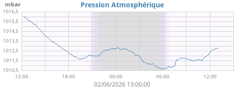 daybarometer