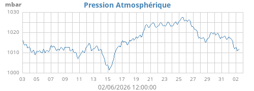 monthbarometer