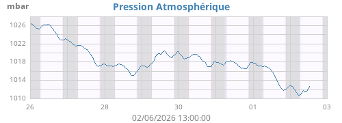 weekbarometer
