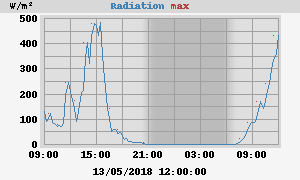 Radiation