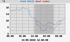 heatchill