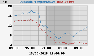 temperatures