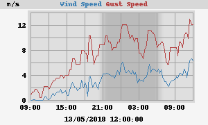 wind
